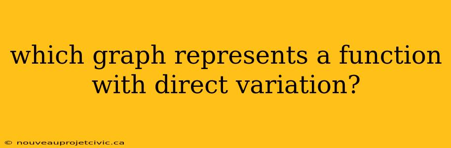 which graph represents a function with direct variation?